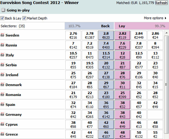 Eurovision Betting Odds