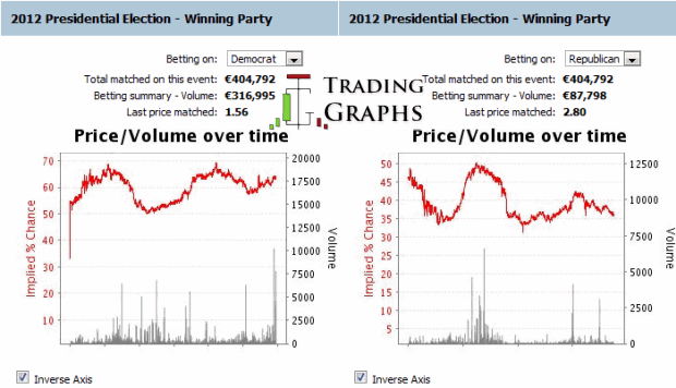 presidential election futures trading