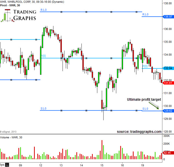 use pivot point day trading