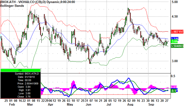 biox-stock-daily-30-9-2010