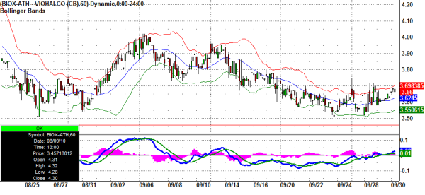 biox-stock-hourly-30-9-2010