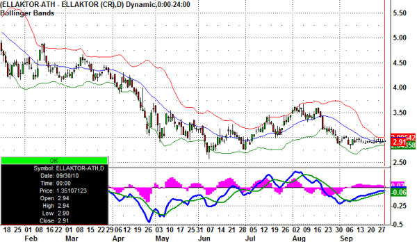 ellaktor-stock-daily-30-9-2010