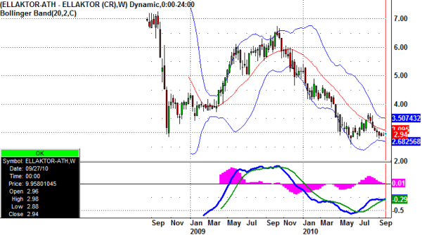 ellaktor-stock-weekly-30-9-2010