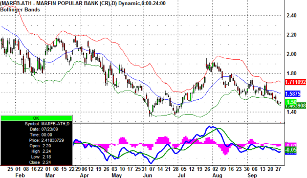 marfb-stock-daily-30-9-2010