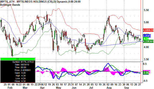 mytil-stock-daily-30-9-2010