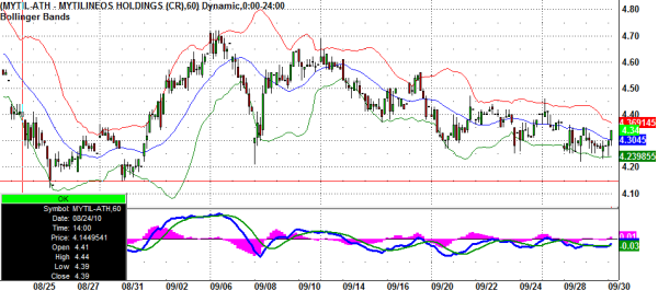 mytil-stock-hour-30-9-2010