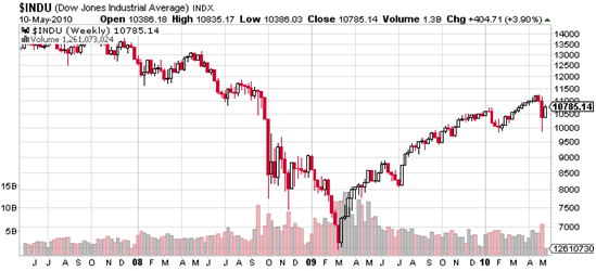 dow-jones-industrial-average-indx-chart