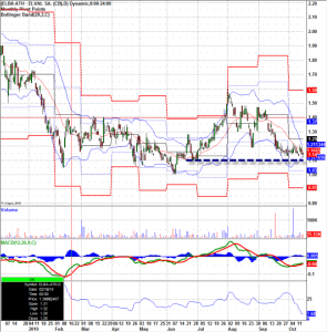 elba-daily-graph