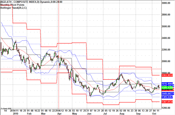 greek-general-index-october-2010