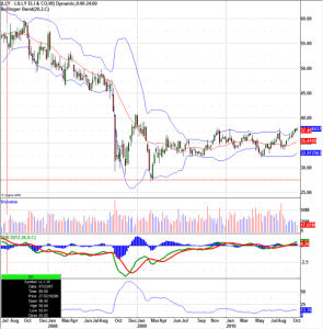 lly-weekly-stock-graph