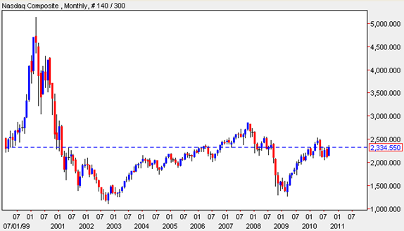 nasdaq-composite-monthly