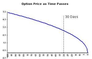 option-price-graph-time