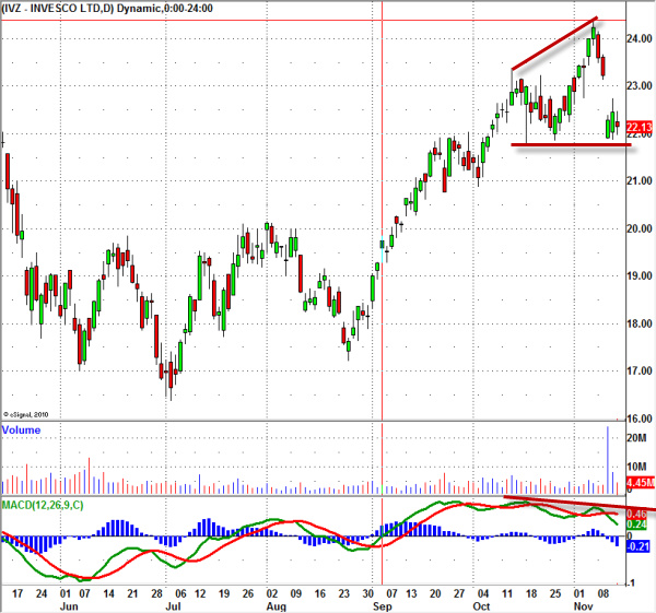 ivz-stock-daily-graph