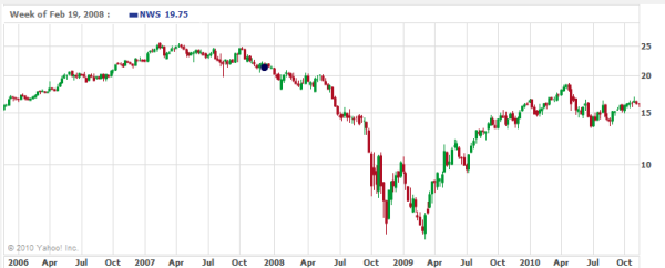 nws-stock-chart