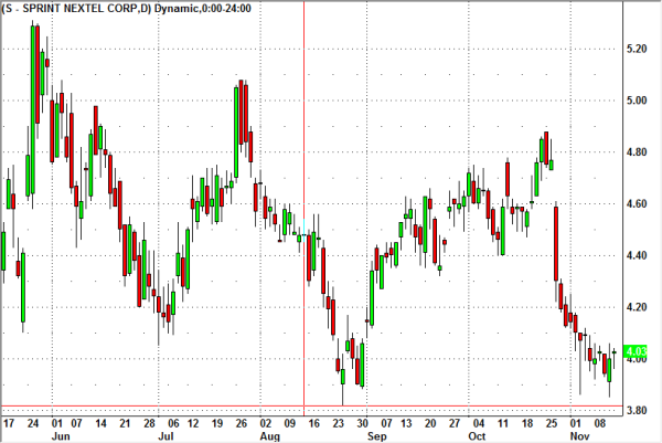 s-stock-daily-graph