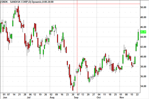 sndk-stock-chart