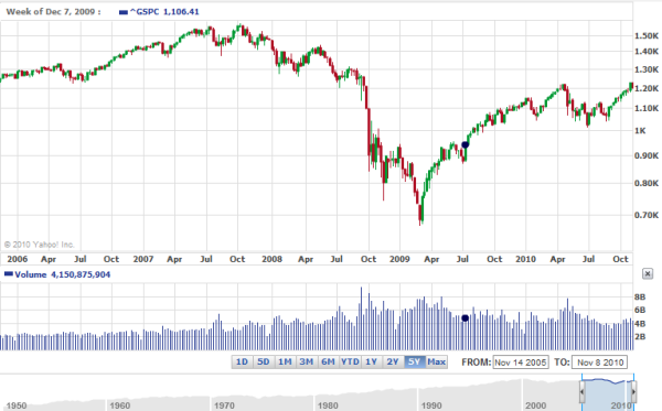 sp-500-index-weekly-graph-nov