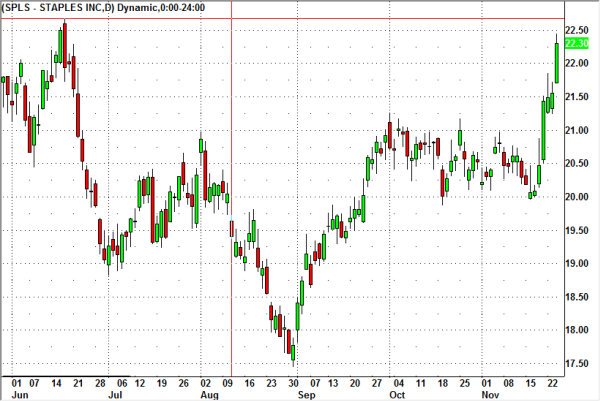 spls-stock-chart