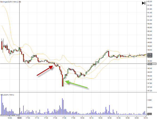 dlr-stock-chart-minute