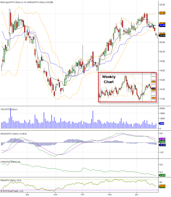 intc-stock-graph