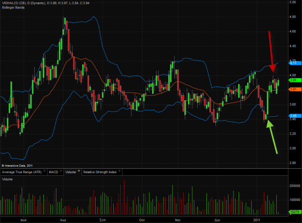 viox-stock-chart