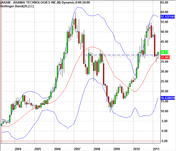 akam-stock-monthly-chart