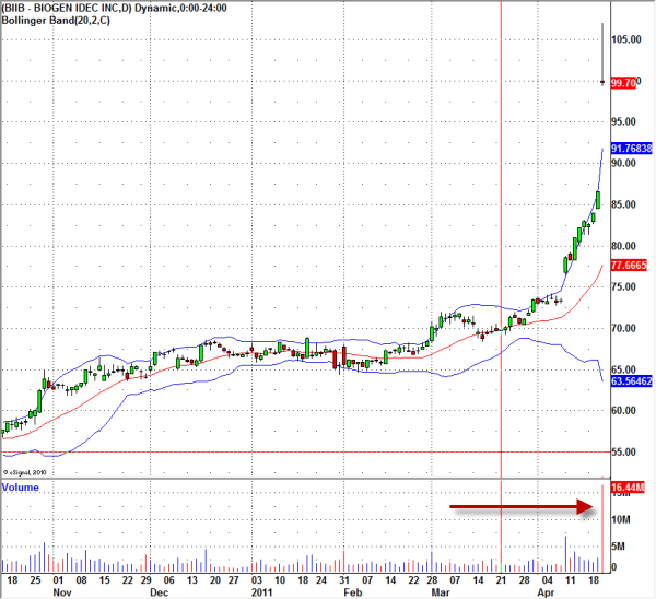 biib-stock-daily-chart