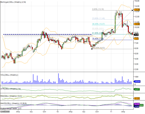 cell-stock-weekly-chart