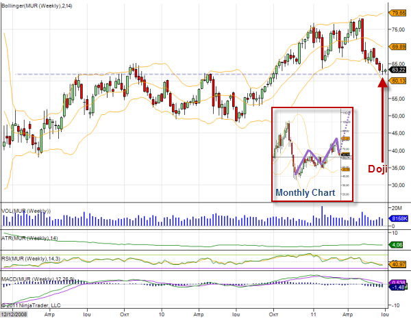 mur-stock-chart-month-week