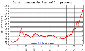 spot-gold-chart-1975