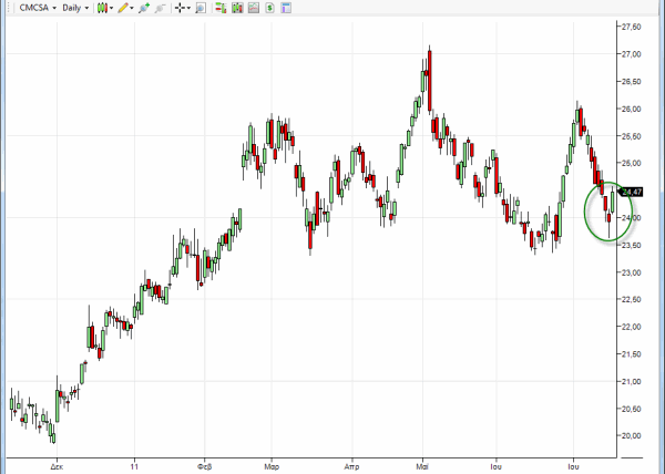 CMCSA stock chart