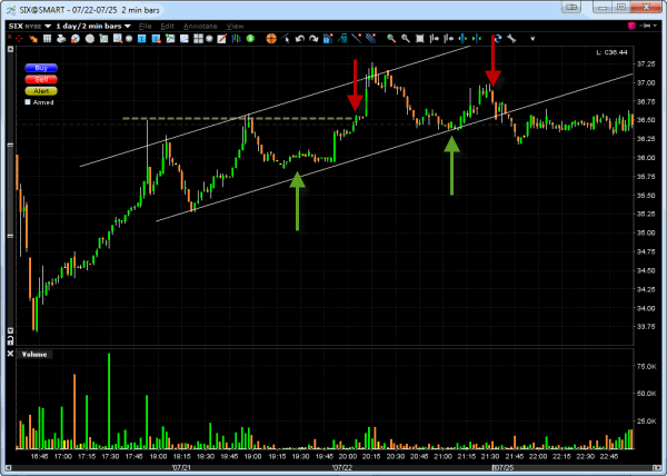 SIX Stock 2-minute Chart (EET timezone)