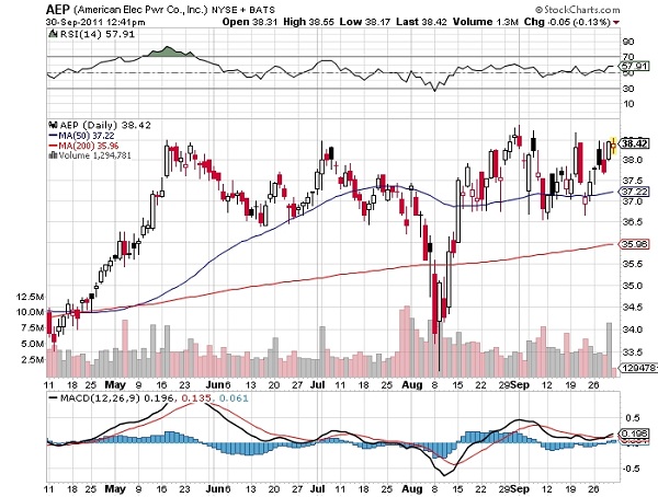 American Electric Power Company (NYSE: AEP) Stock Chart