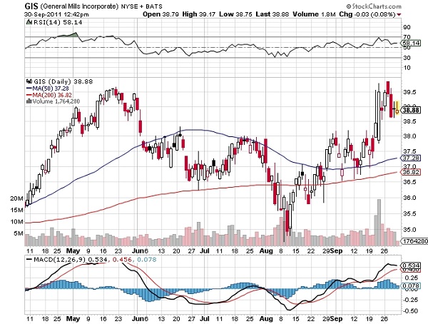 General Mills, Inc (GIS) Stock Chart