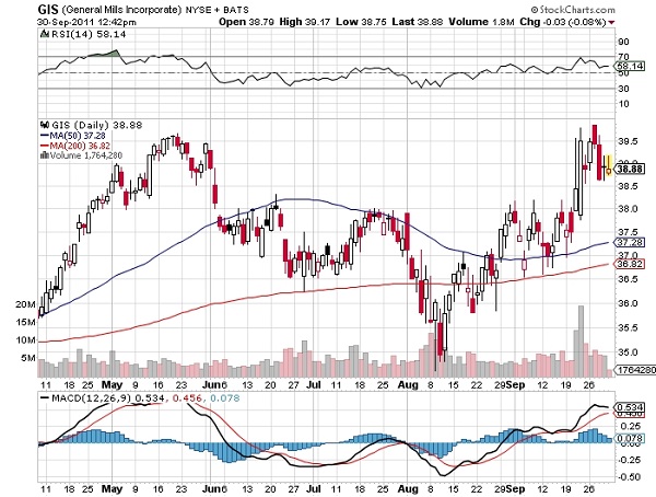 General Mills, Inc (GIS) Stock Chart