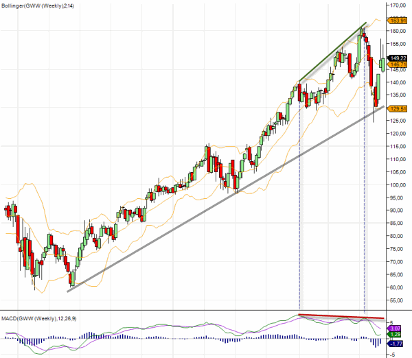 W.W. Grainger GWW Weekly Stock Chart