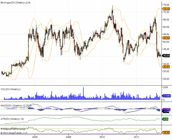 NYSE:DV Weekly Stock Graph