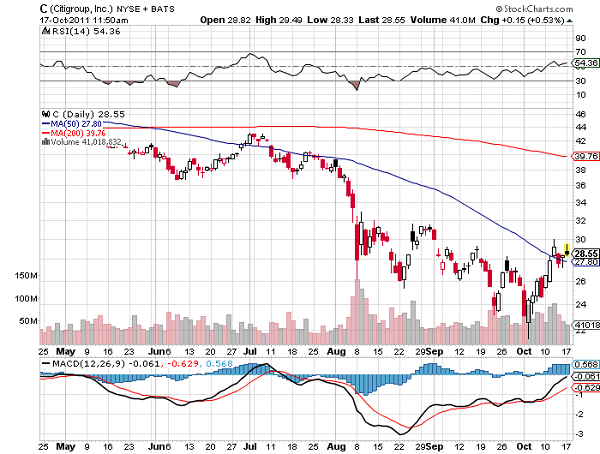 Citigroup Stock Chart