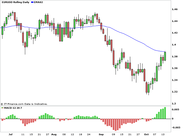 EURUSD_Daily_with_Spain_downgrade