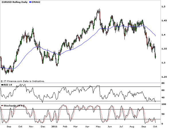 EUR_stochastic_and_RSI