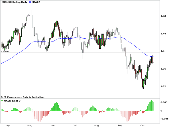 SUPPORT_AND_RESISTANCE_EURUSD