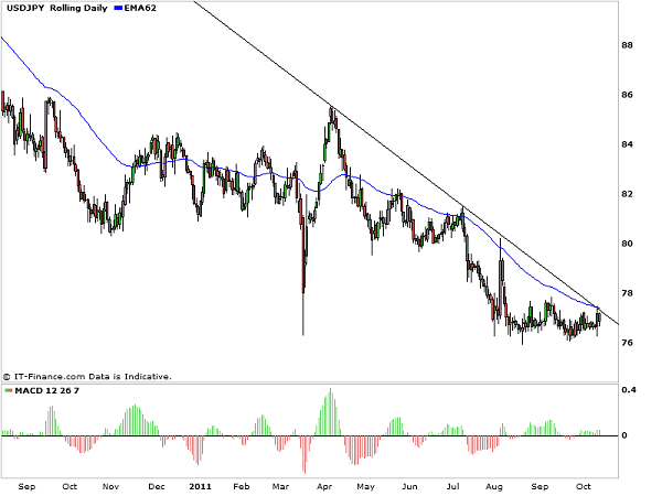 USDJPY_trendline