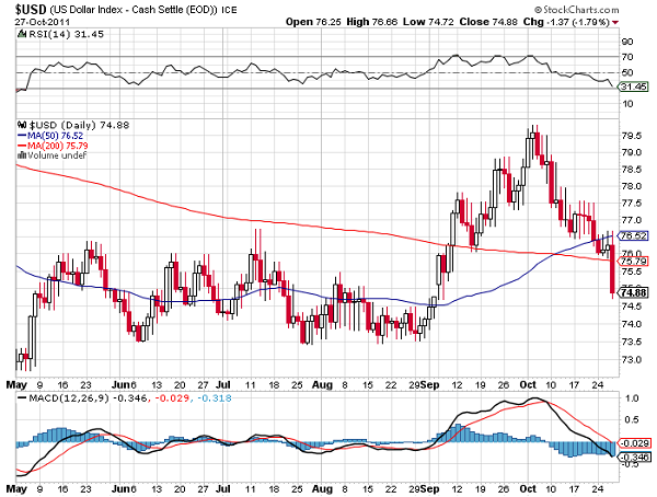 USD-chart