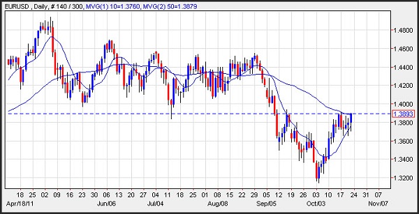 EUR/USD chart