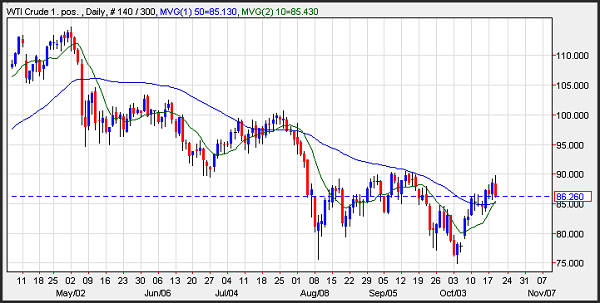 Oil Chart