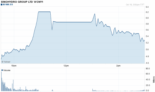 sinohydro-stock-chart