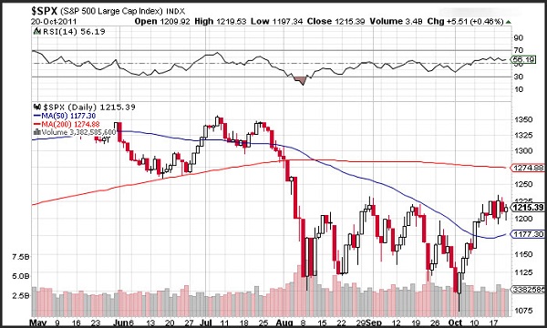 S&P500 Chart