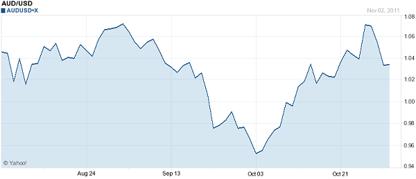 AUD_USD_correlation_EURUSD