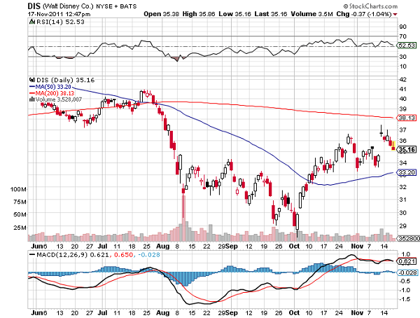 DIS-chart