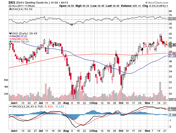 DKS-chart-Dick's Sporting Goods